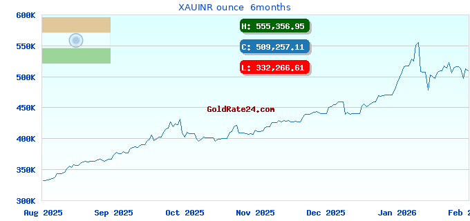 XAUINR ounce 6months