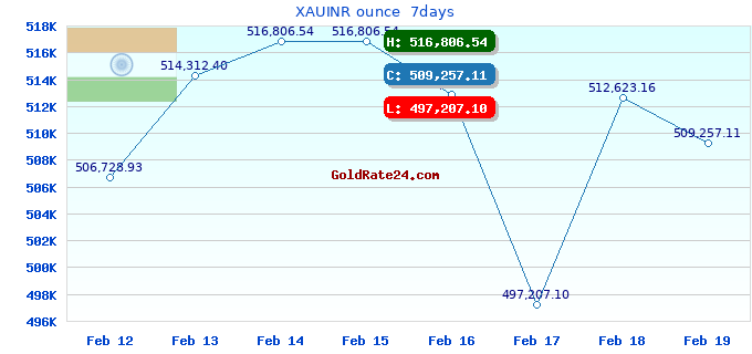 XAUINR ounce 7days