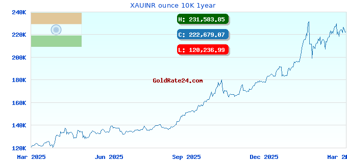 XAUINR ounce 10K 1year