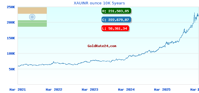 XAUINR ounce 10K 5years