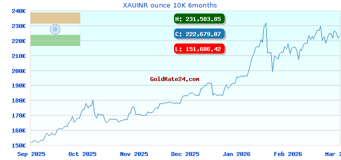 XAUINR ounce 10K 6months