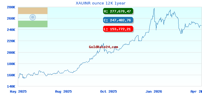 XAUINR ounce 12K 1year