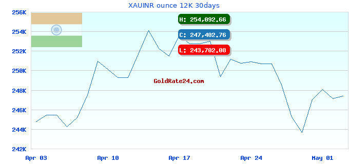 XAUINR ounce 12K 30days