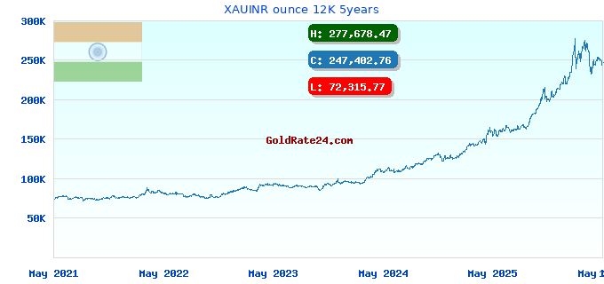 XAUINR ounce 12K 5years