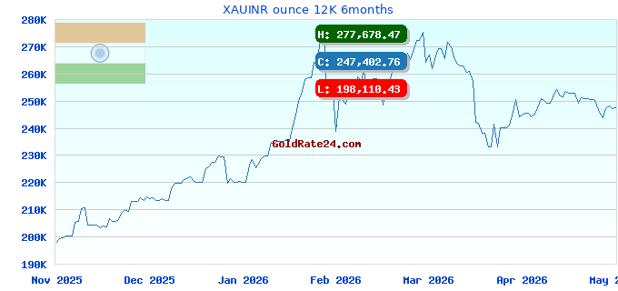 XAUINR ounce 12K 6months