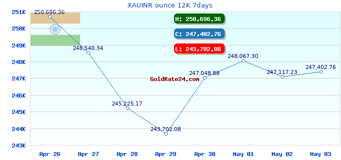 XAUINR ounce 12K 7days