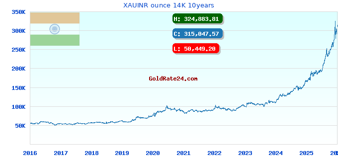 XAUINR ounce 14K 10years