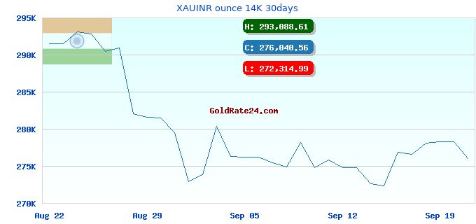 XAUINR ounce 14K 30days