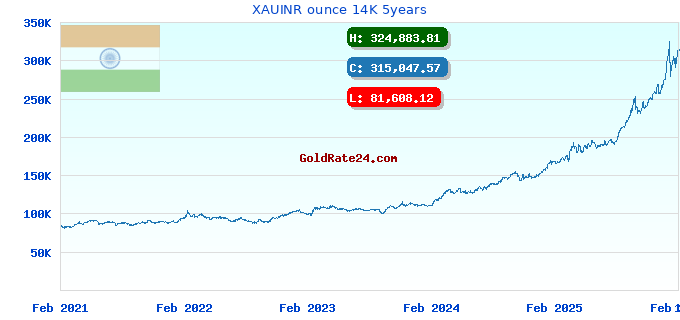 XAUINR ounce 14K 5years