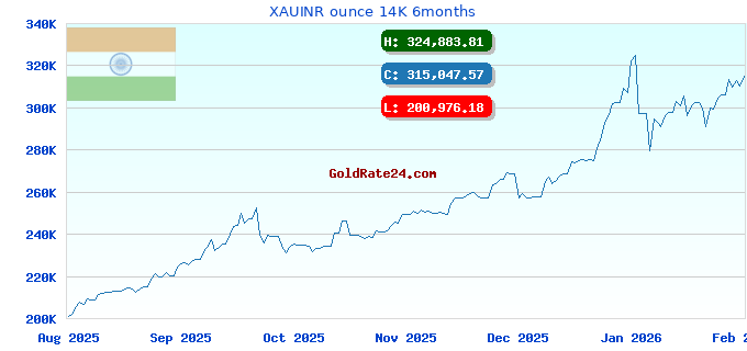 XAUINR ounce 14K 6months