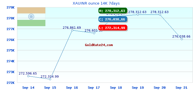 XAUINR ounce 14K 7days