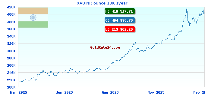 XAUINR ounce 18K 1year
