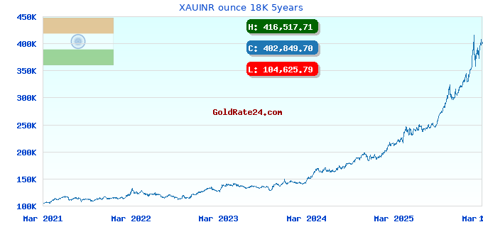 XAUINR ounce 18K 5years