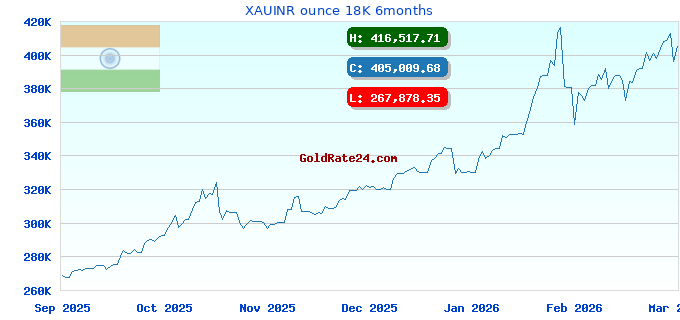 XAUINR ounce 18K 6months