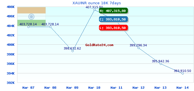 XAUINR ounce 18K 7days
