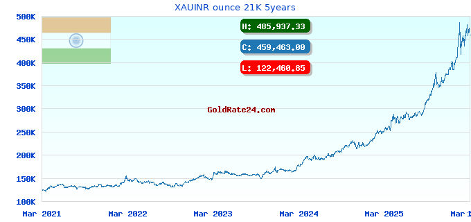 XAUINR ounce 21K 5years