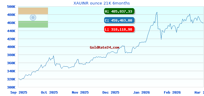 XAUINR ounce 21K 6months