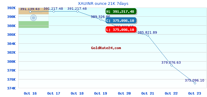 XAUINR ounce 21K 7days