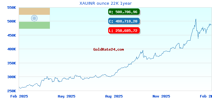 XAUINR ounce 22K 1year
