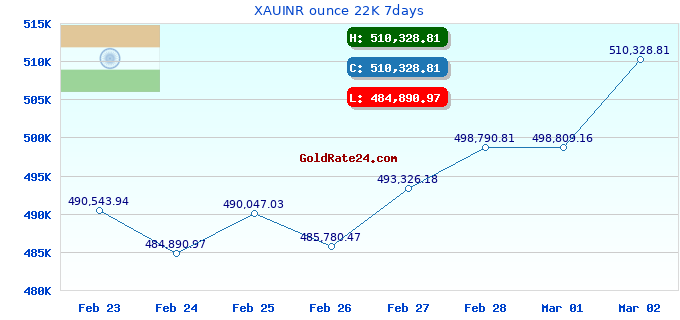 XAUINR ounce 22K 7days