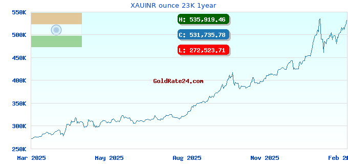 XAUINR ounce 23K 1year