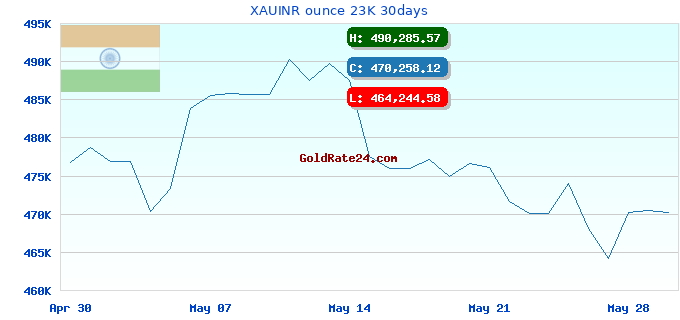 XAUINR ounce 23K 30days