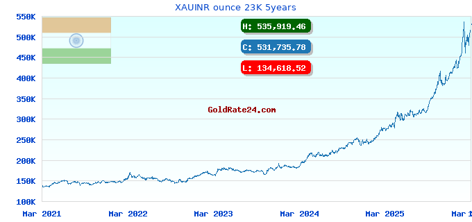 XAUINR ounce 23K 5years