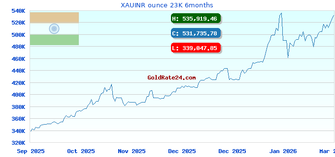 XAUINR ounce 23K 6months