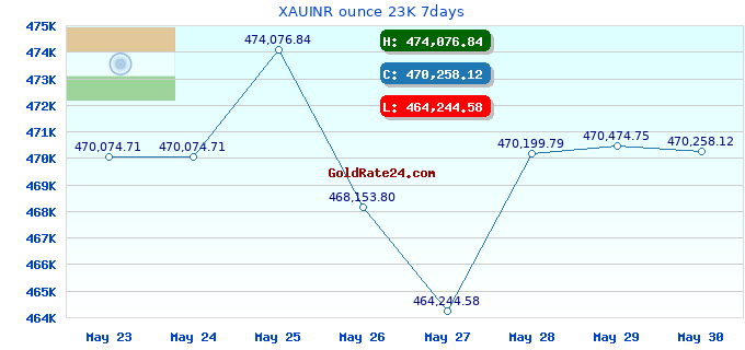XAUINR ounce 23K 7days