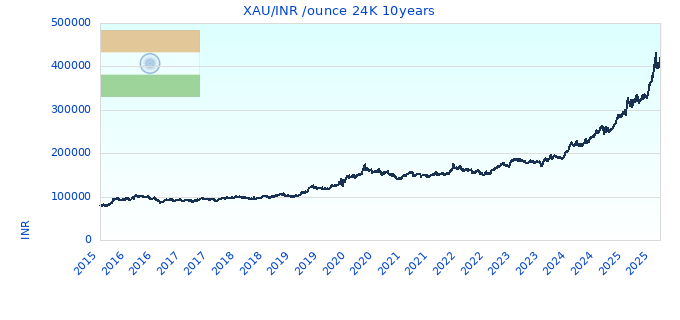 XAU/INR /ounce 24K 10years