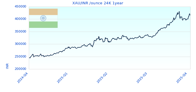 XAU/INR /ounce 24K 1year