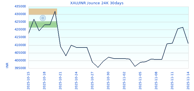XAU/INR /ounce 24K 30days