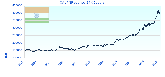 XAU/INR /ounce 24K 5years