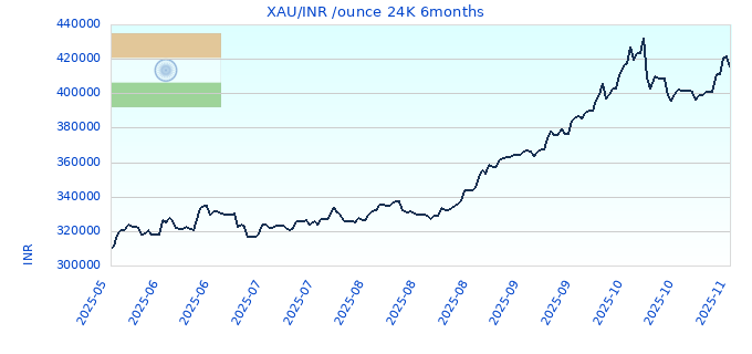 XAU/INR /ounce 24K 6months