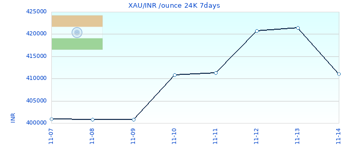 XAU/INR /ounce 24K 7days