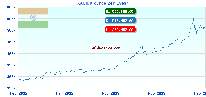 XAUINR ounce 24K 1year