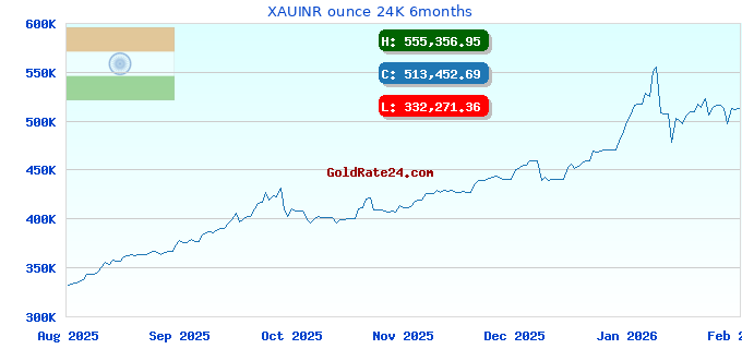 XAUINR ounce 24K 6months