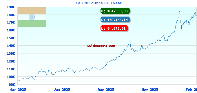 XAUINR ounce 8K 1year