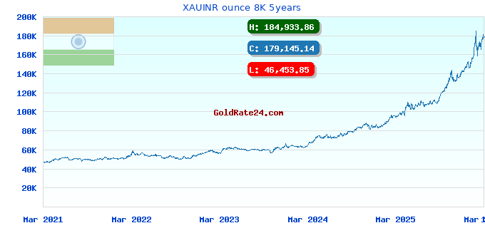 XAUINR ounce 8K 5years