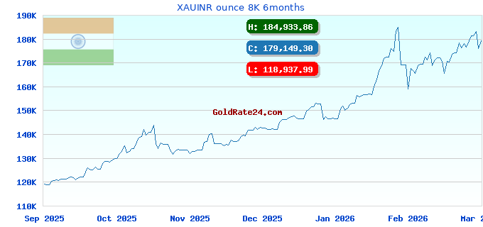 XAUINR ounce 8K 6months