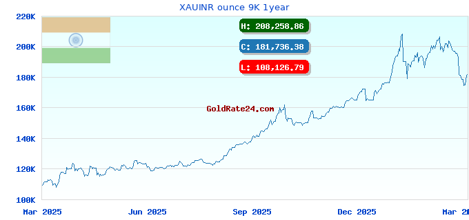 XAUINR ounce 9K 1year