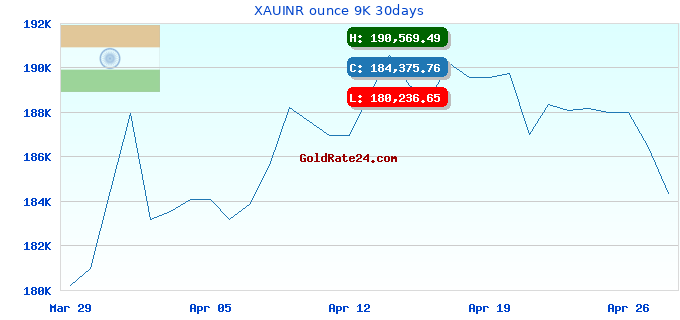 XAUINR ounce 9K 30days