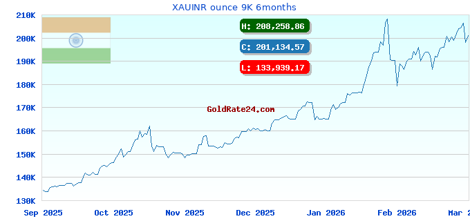 XAUINR ounce 9K 6months