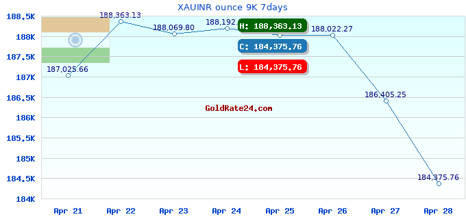 XAUINR ounce 9K 7days