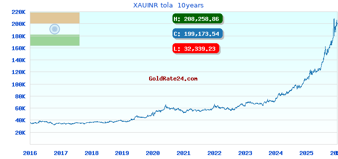 XAUINR tola 10years