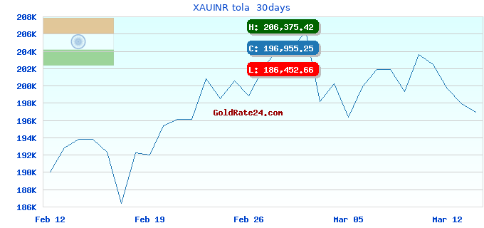 XAUINR tola 30days