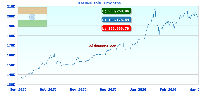 XAUINR tola 6months