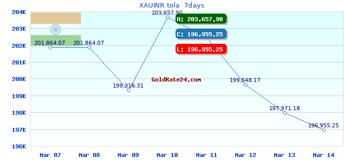XAUINR tola 7days