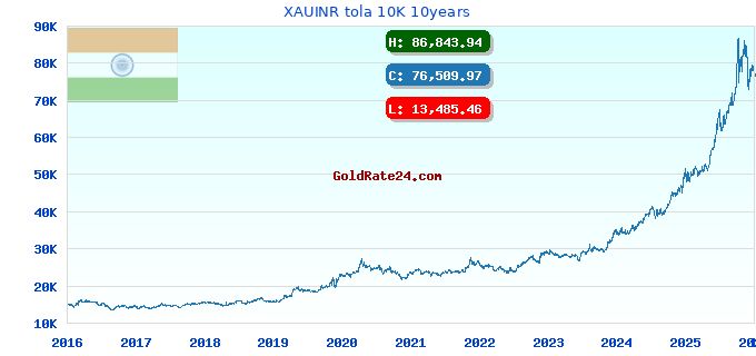 XAUINR tola 10K 10years