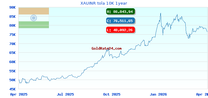 XAUINR tola 10K 1year